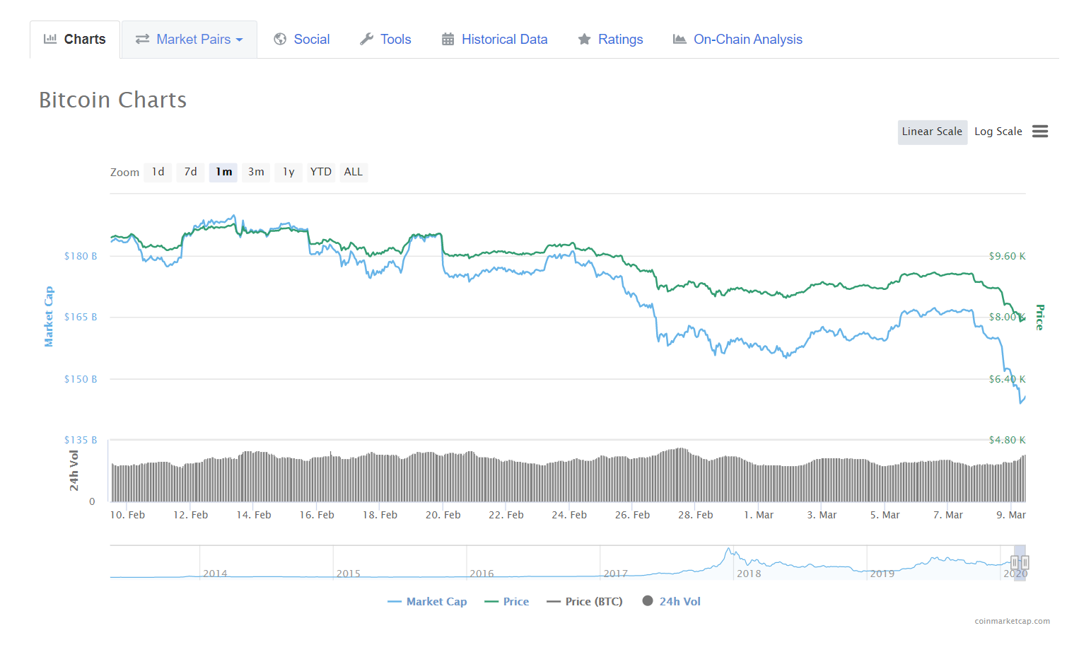 btc oil drop