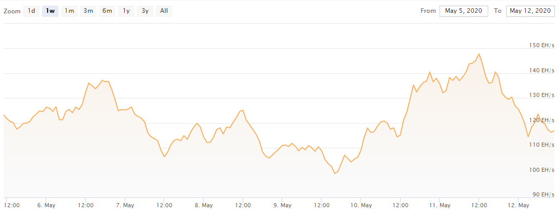 bitcoin halvin 2020-hashrate