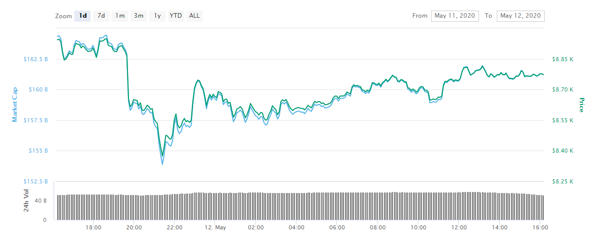bitcoin-halving-2020-price-charts