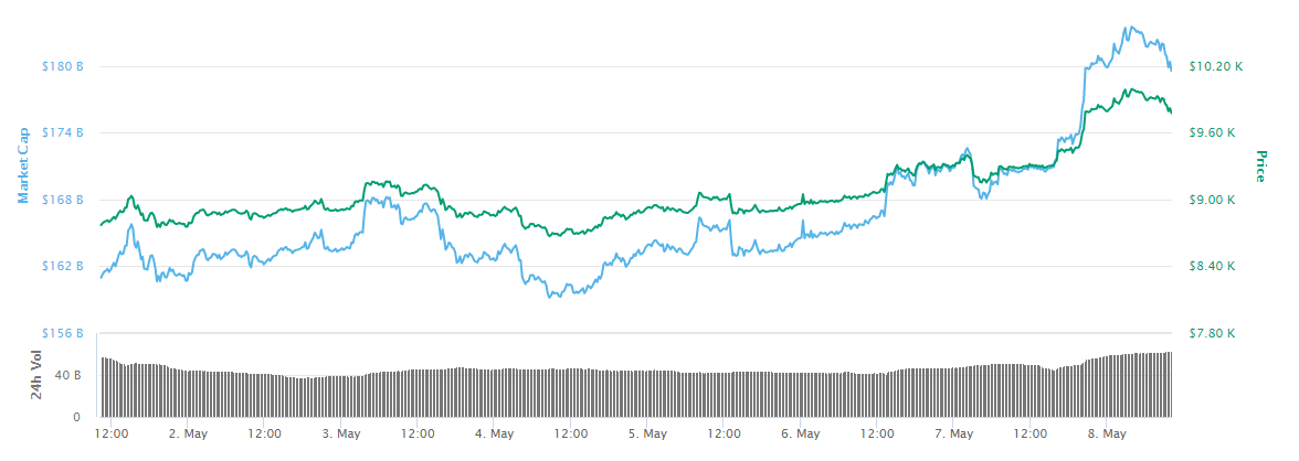 bitcoin-halving-price-surge