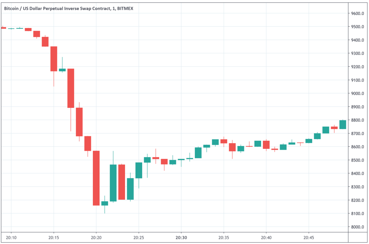 bitcoin-price-drop-before-halving