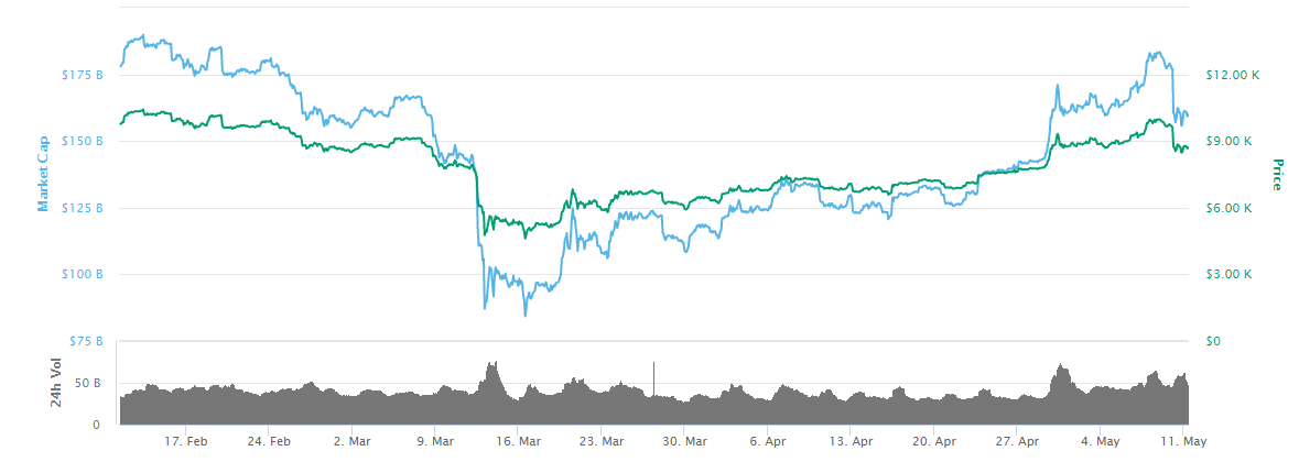 bitcoin-price-pre-halving -2