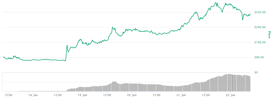 COMP price