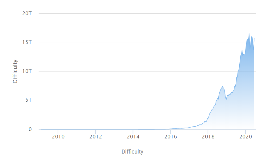 bitcoin mining -difficulty 00
