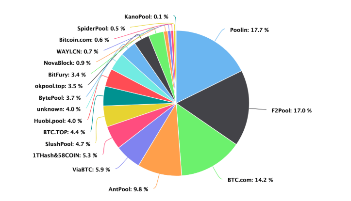 bitcoin mining-pools chart