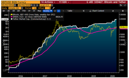 bitcoin price - tether trajectory