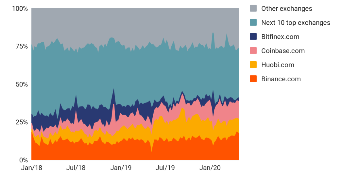 bitcoin statistics -share on exchanges