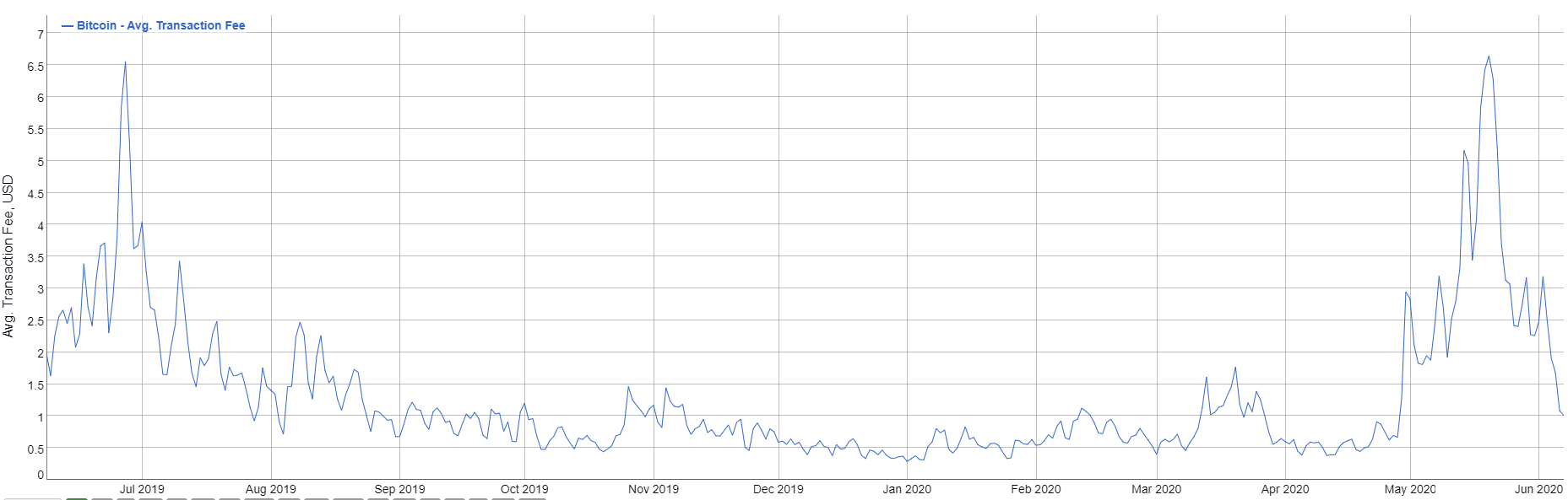 bitcoin transaction fee