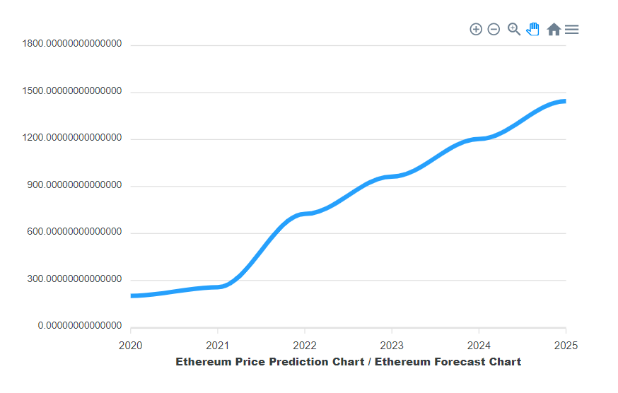 eth price prediction -cryptoground 2025