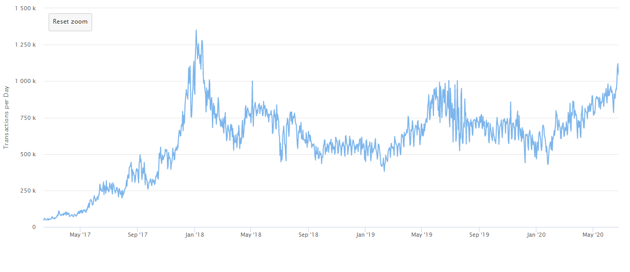 ethereum network -congestion1