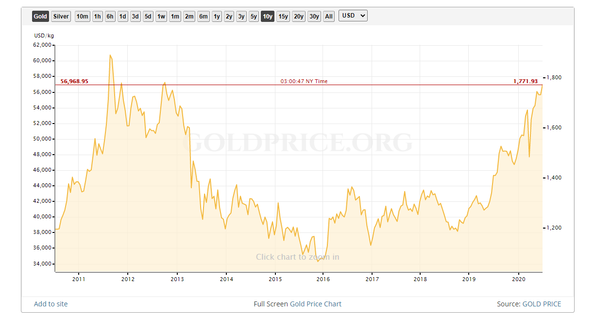 gold price chart
