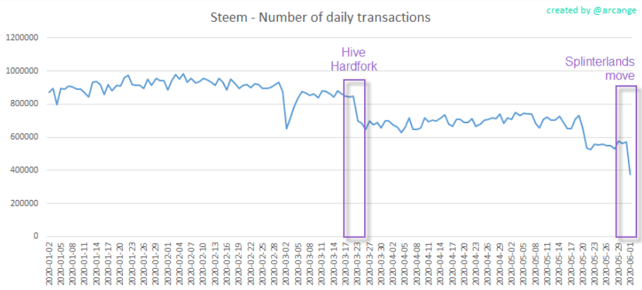 hive blockchain transactions