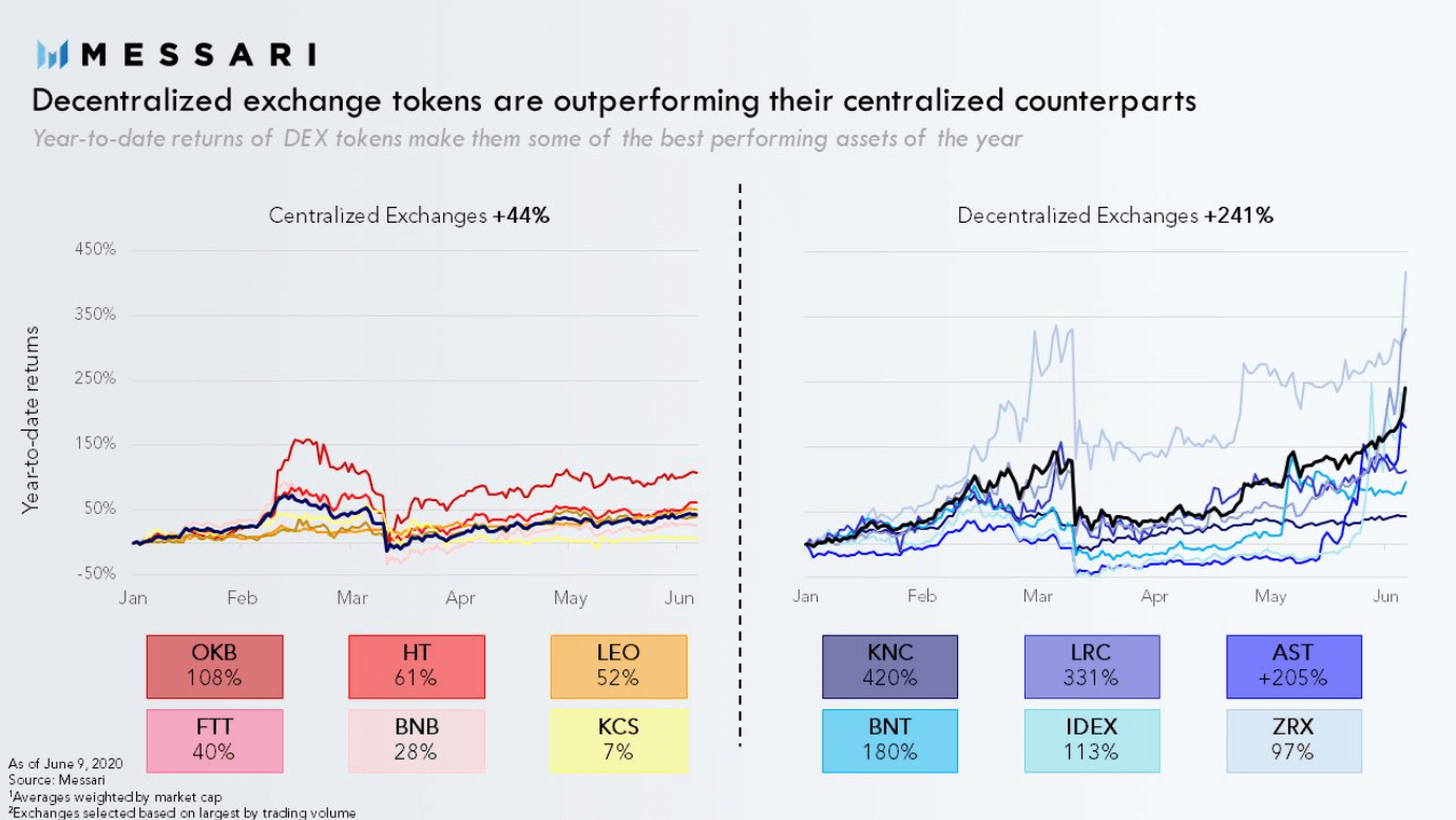 the tokens of DEX