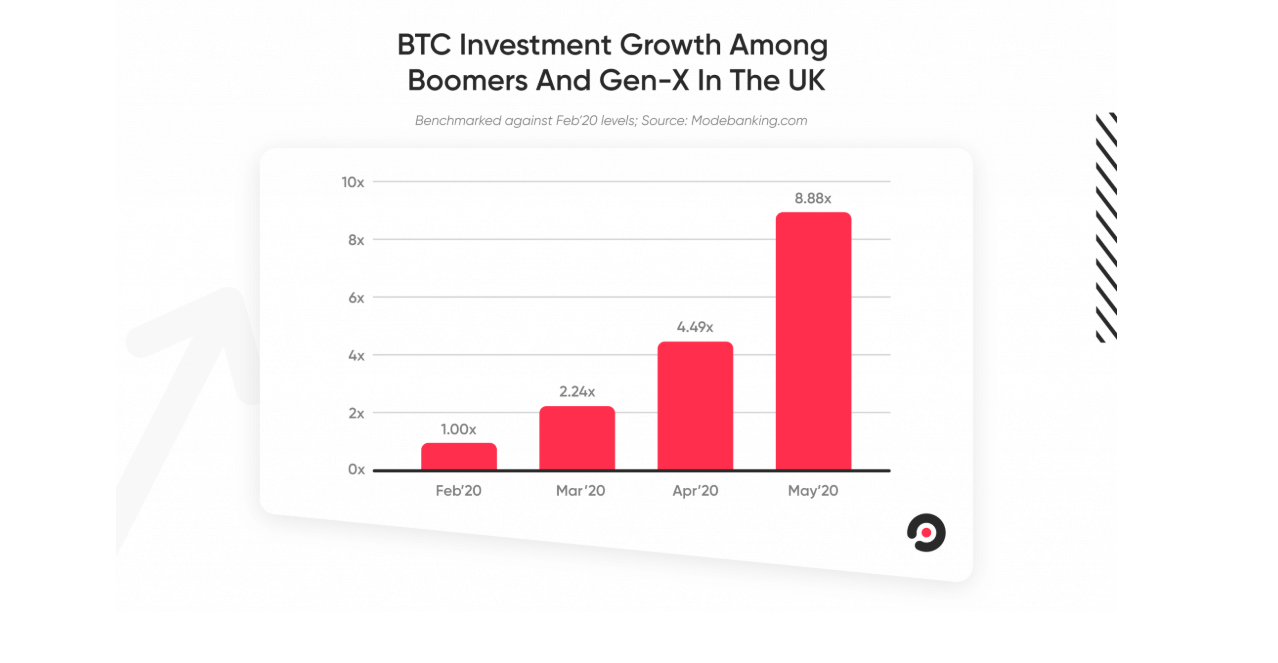 bitcoin investment - boomers and genX chart