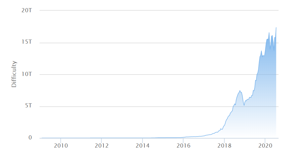 bitcoin mining-difficulty 1