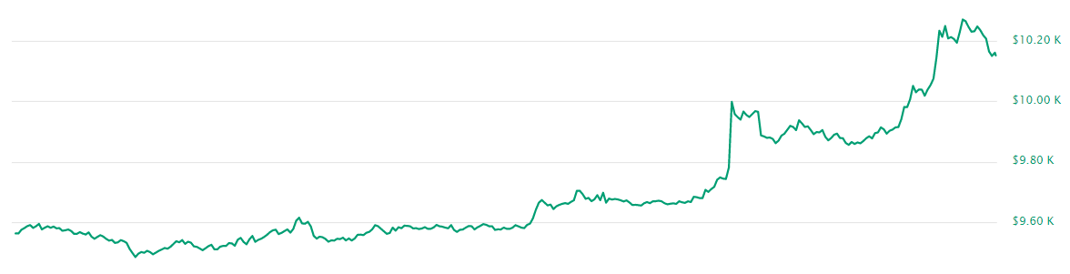bitcoin news-price growth