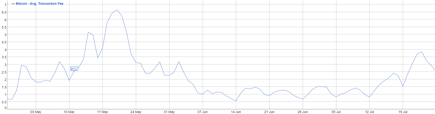bitcoin rally- transaction fees