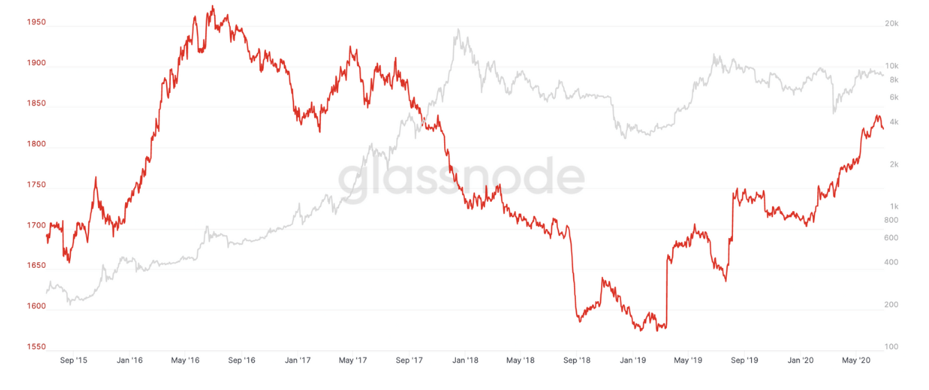 bitcoin whales-glassnode-chart