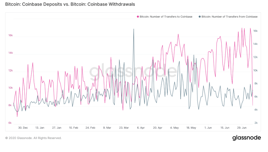 bitcoin withdrawals-glassnode