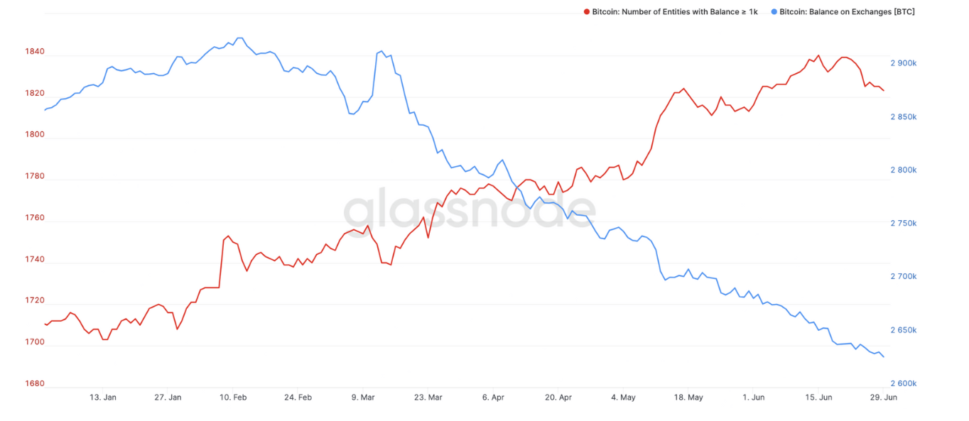 btc whales vs balance on exchange