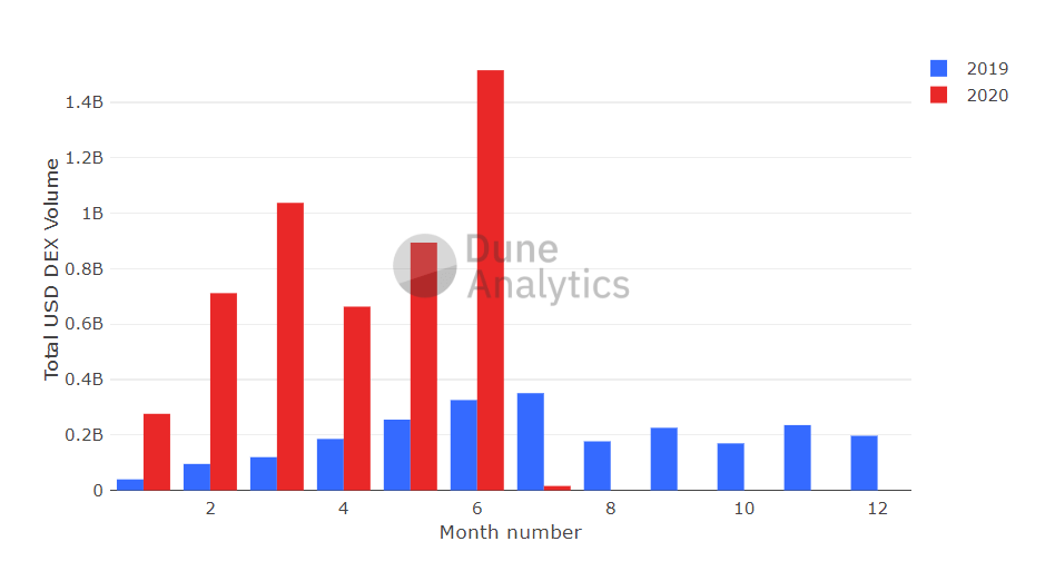 dex trading volume 0