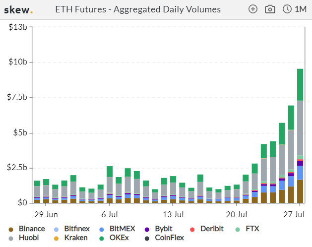 ethereum futures -skew