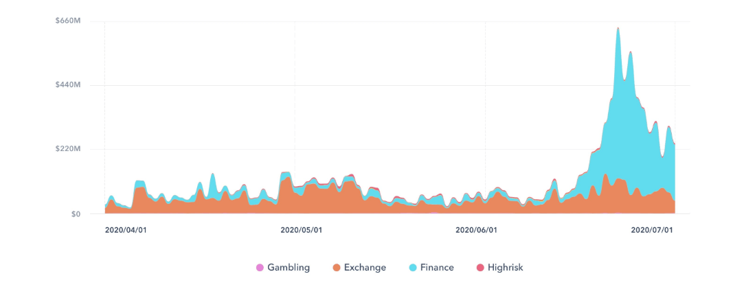 ethereum usd volumes June