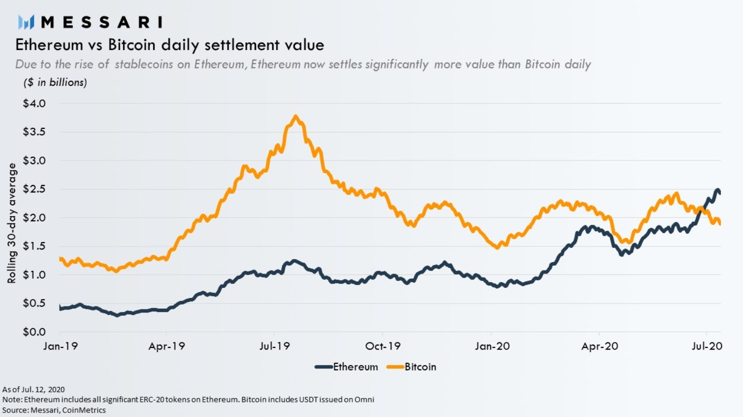 ethereum vs bitcoin-messari OK