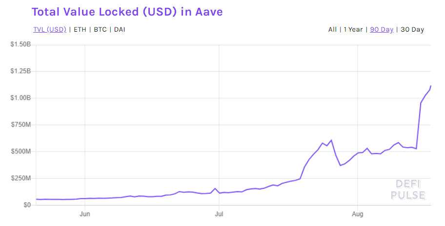 aave 1B value