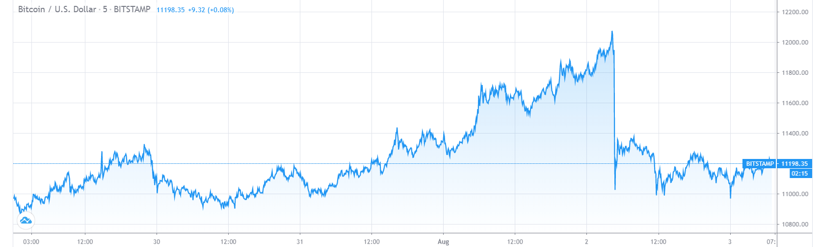 bitcoin fall, bitstamp