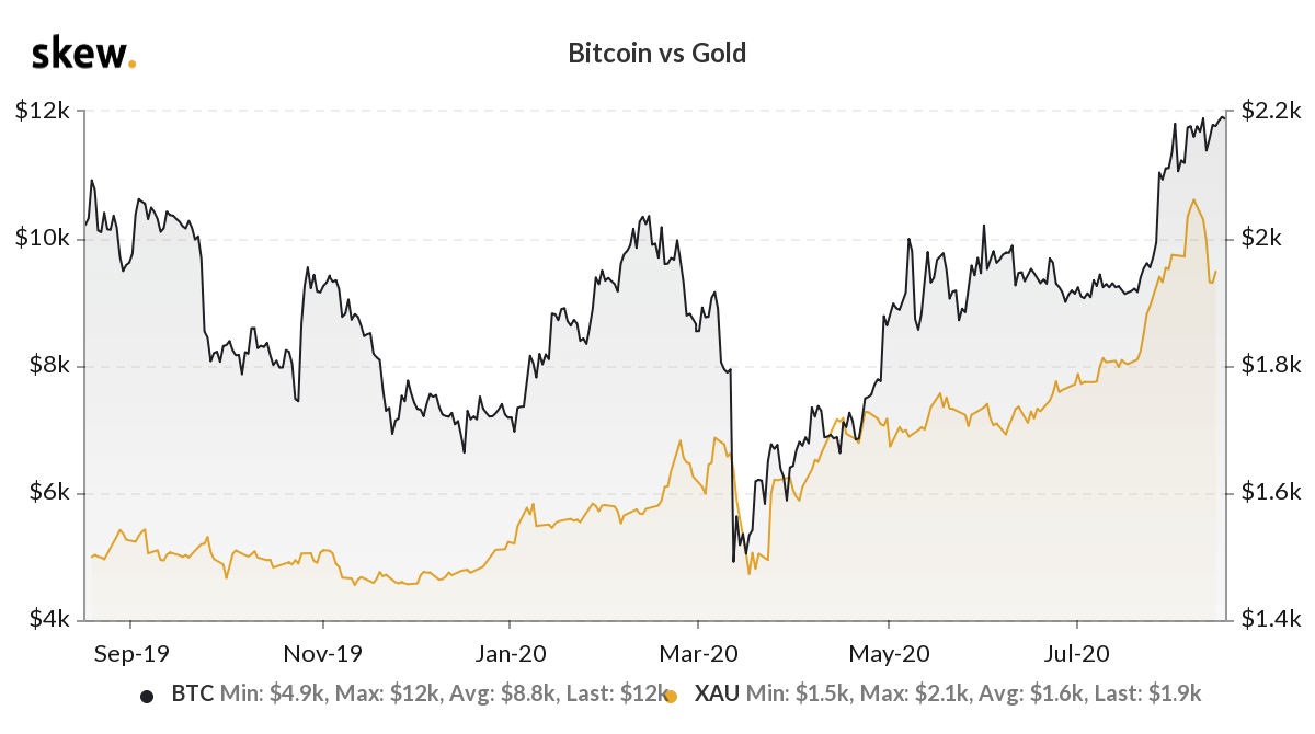 bitcoin vs gold-skew1