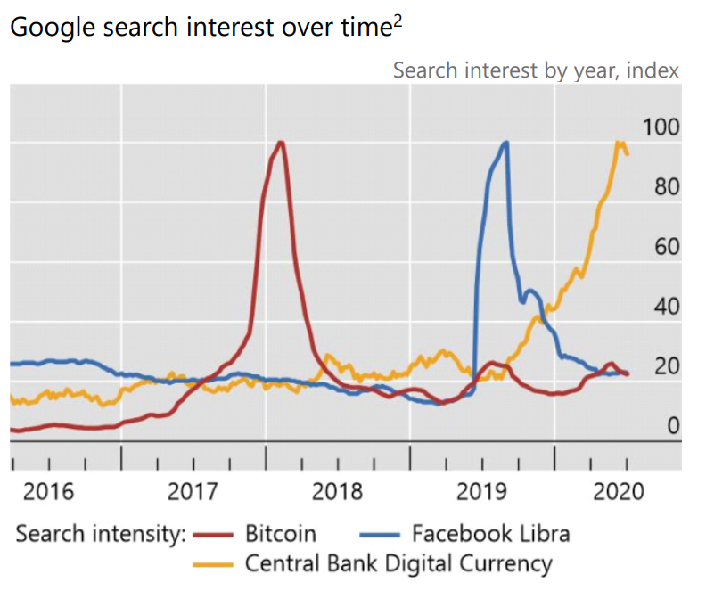 cbdc google seraches