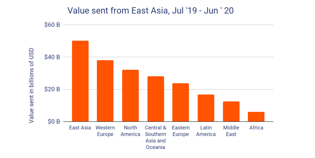 chainalysis east asia report value flows