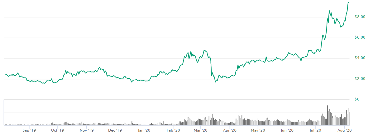 chainlink price chart