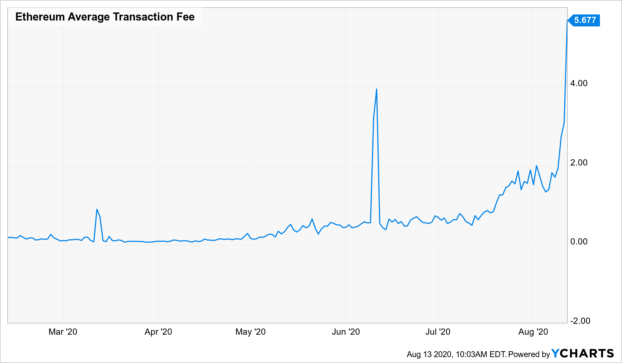 eth transaction fees -2