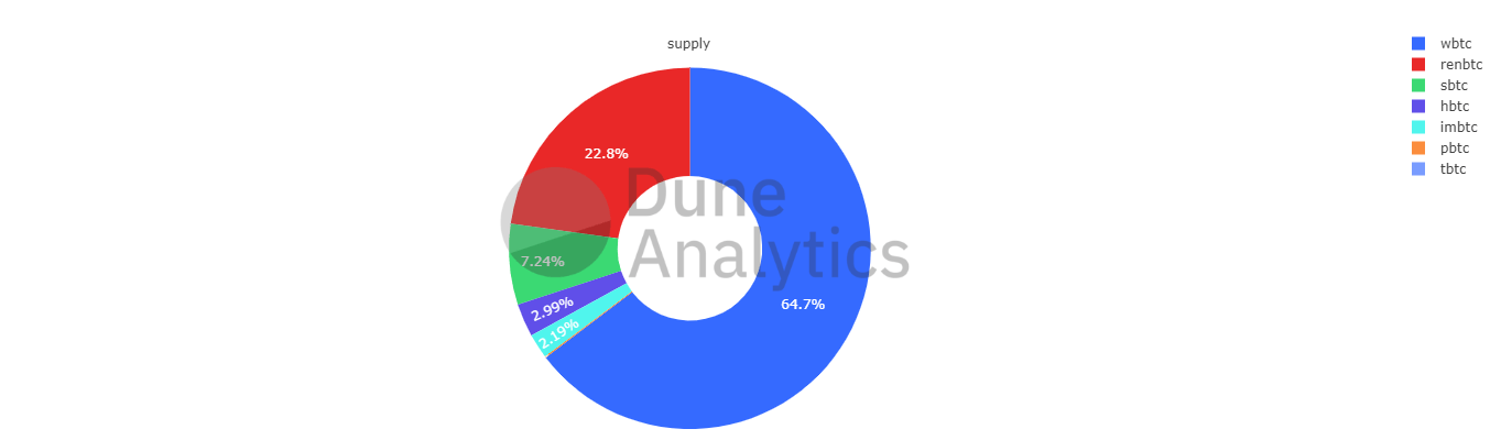 wbtc-dune analytics