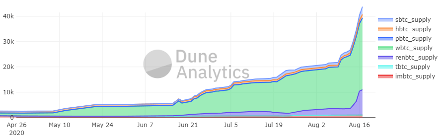 wbtc - dune analytisc -1
