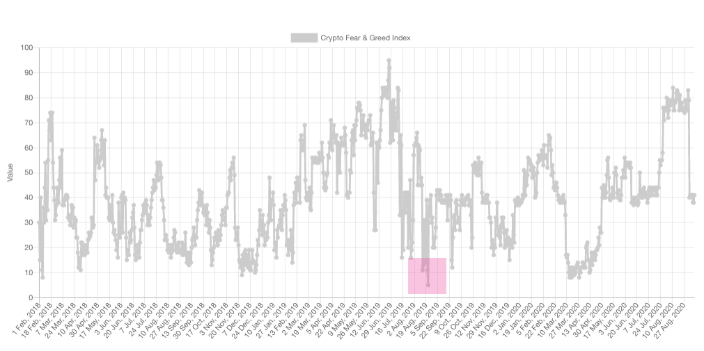 crypto fear and greed index -fear chart crypto fear and greed index -historical data