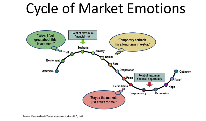cycle of market emotio cycle of market emotions