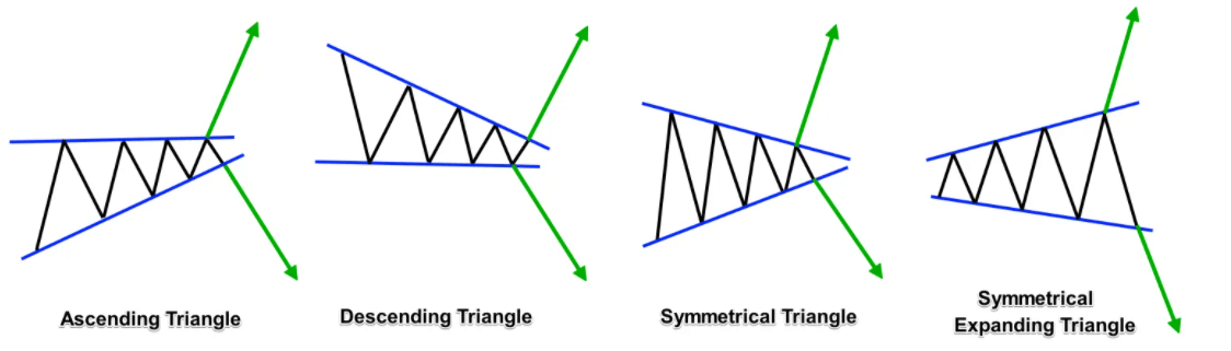 how to read crypto chart - neutral pattern how to read crypto charts - neutral patterns - triangle patterns