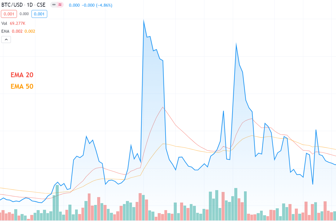 how to read crypto charts - EMA