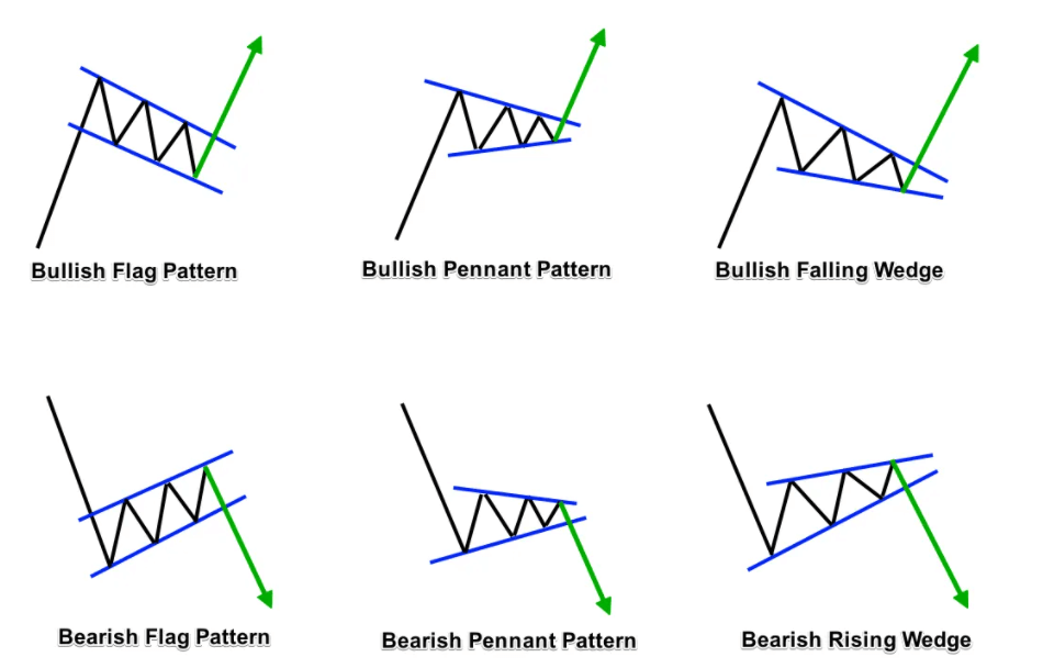 how to read cryptocurrency chart- continuation pattern how to read crypto charts - continuation pattern