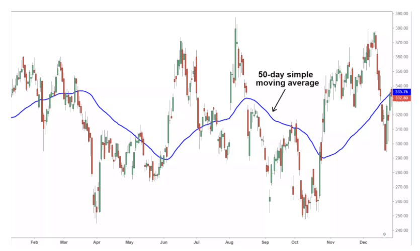 how to read cryptocurrency charts -SMA how to read bitcoin charts - SMA