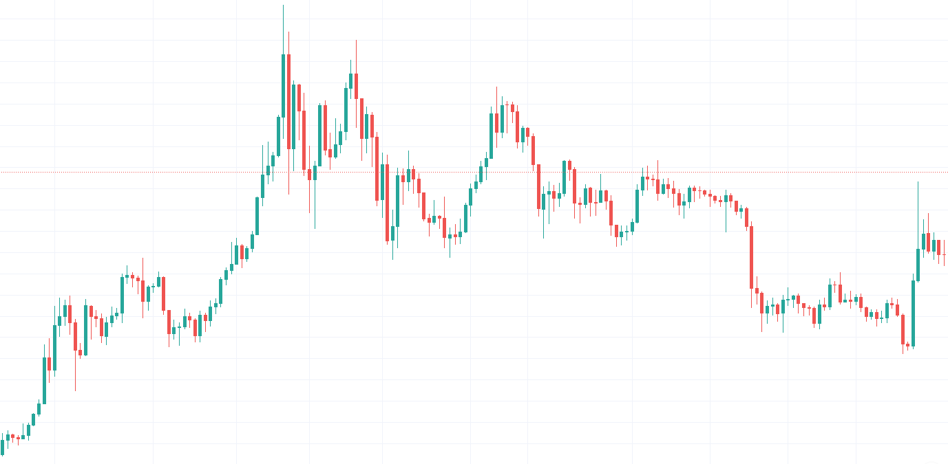 how to read cryptocurrency charts - candlestick chart how to read cryptocurrency charts - candlestick chart