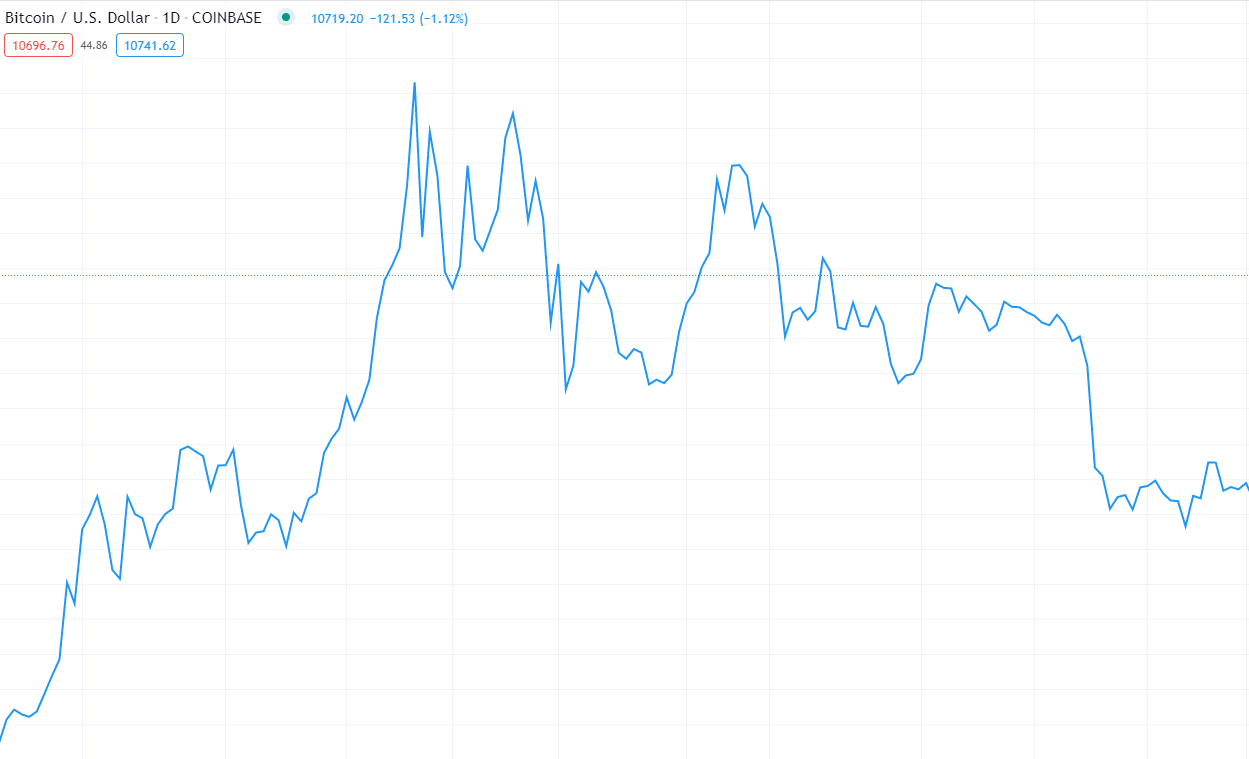 how to read cryptocurrency charts - line charts how to read cryptocurrency charts - line charts