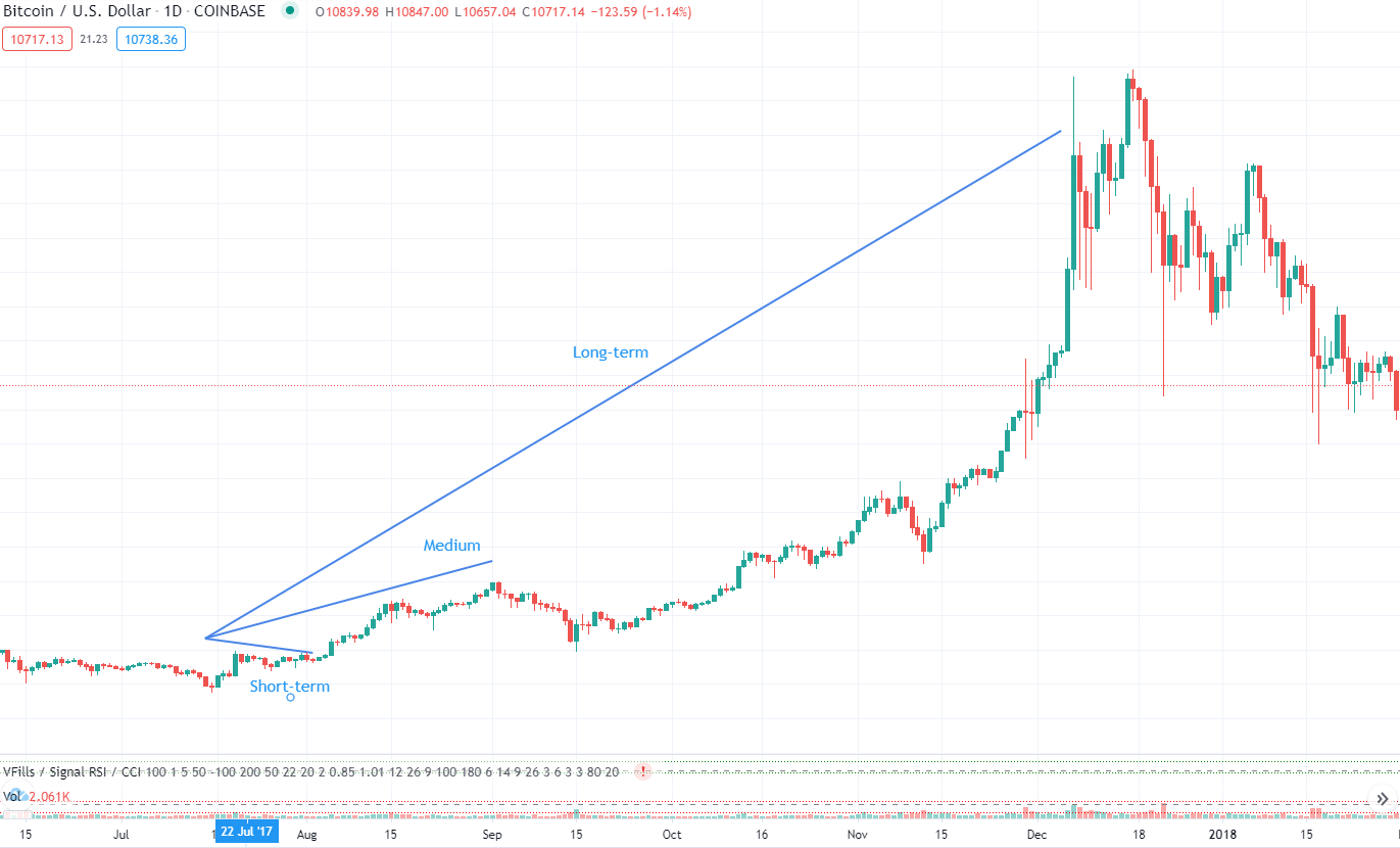 how to read cryptocurrency charts - trendline terms how to read cryptocurrency charts - trend terms