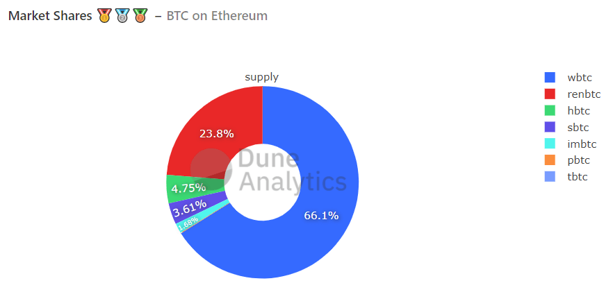 tokenized bitcoins