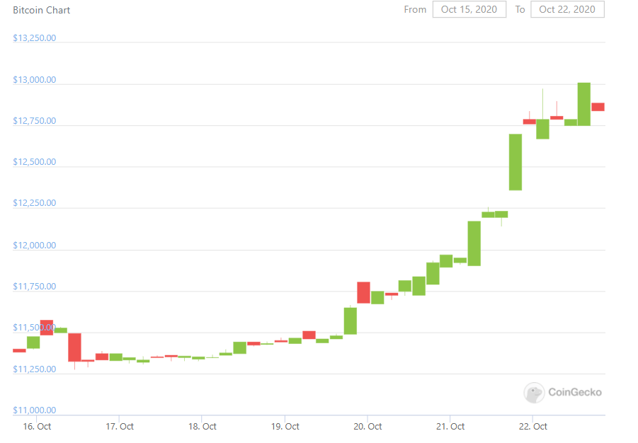 paypal to bitcoin -btc chart paypal to bitcoin