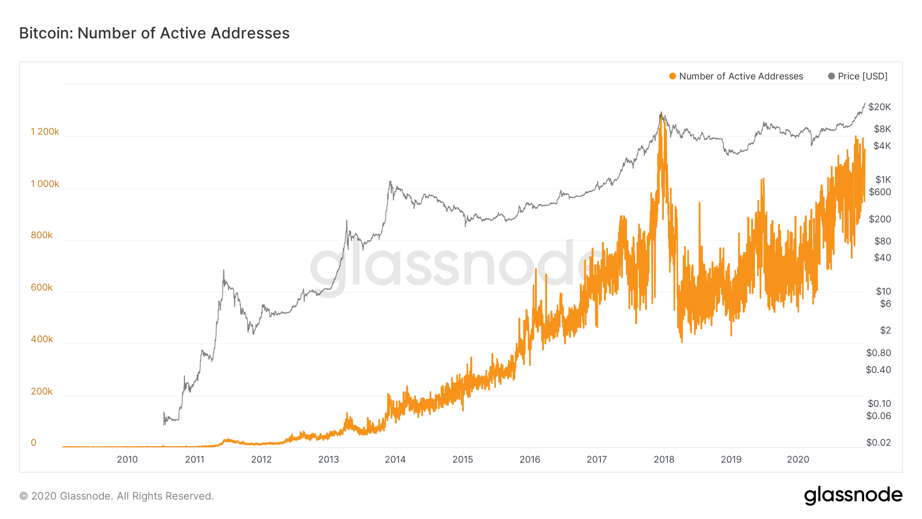 glassnode-studio_bitcoin-number-of-active-addresses