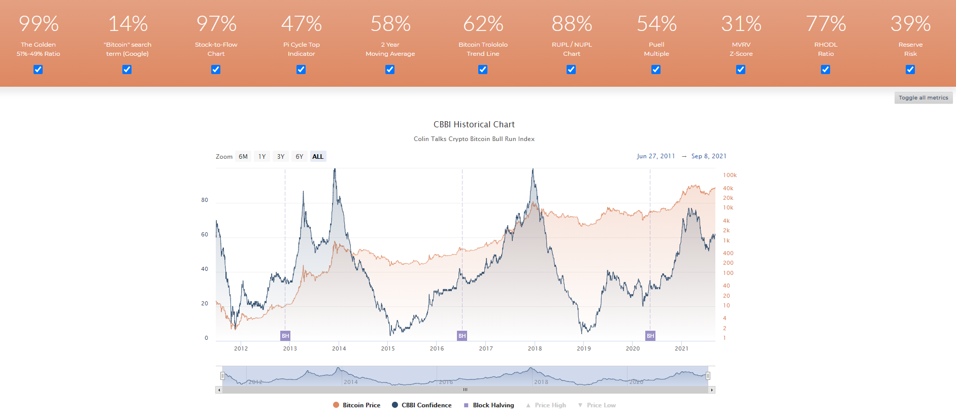 Crypto bitcoin bullrun index 2